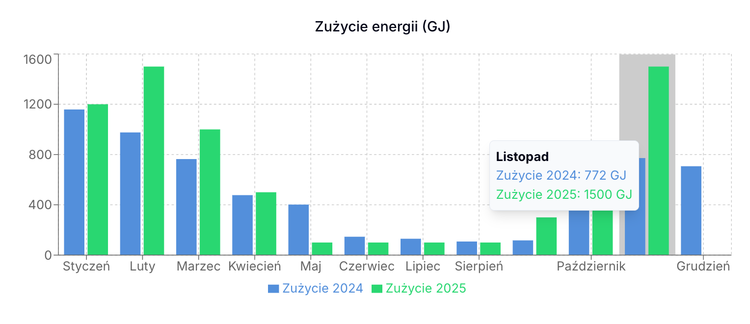 Wykres zużycia energii