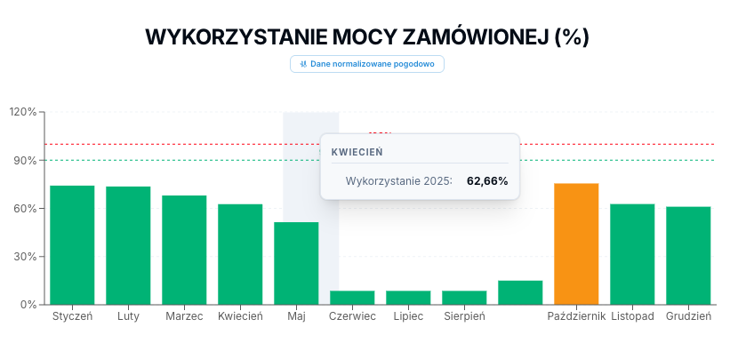 Raport mocy 1