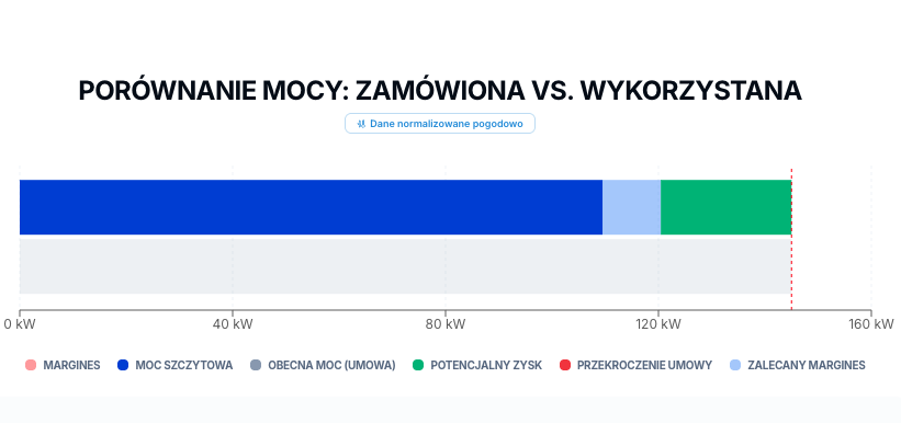 Raport mocy 2