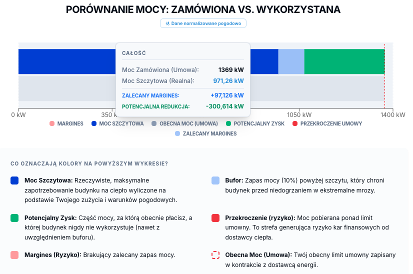 Wykres porównania mocy